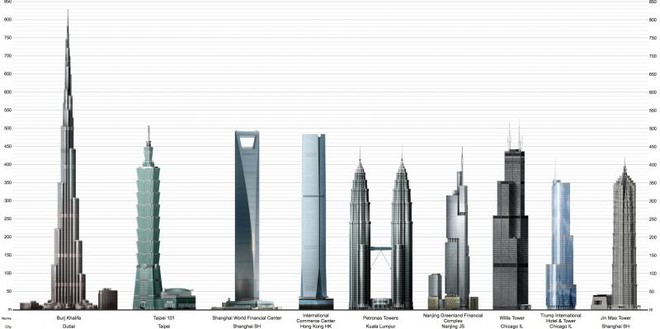 Os 10 edifícios mais altos do mundo